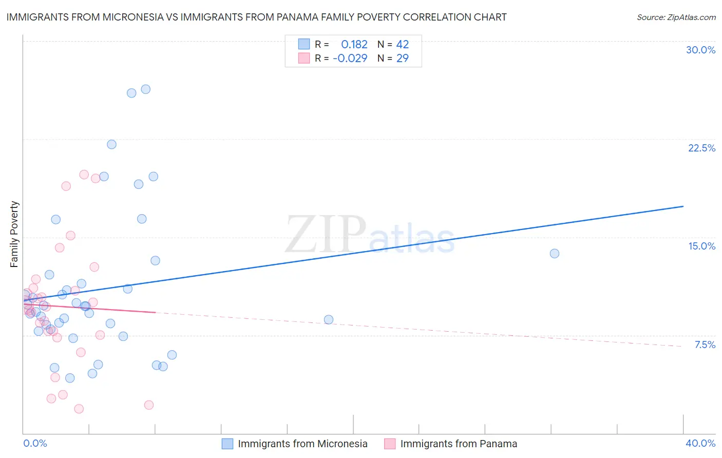 Immigrants from Micronesia vs Immigrants from Panama Family Poverty