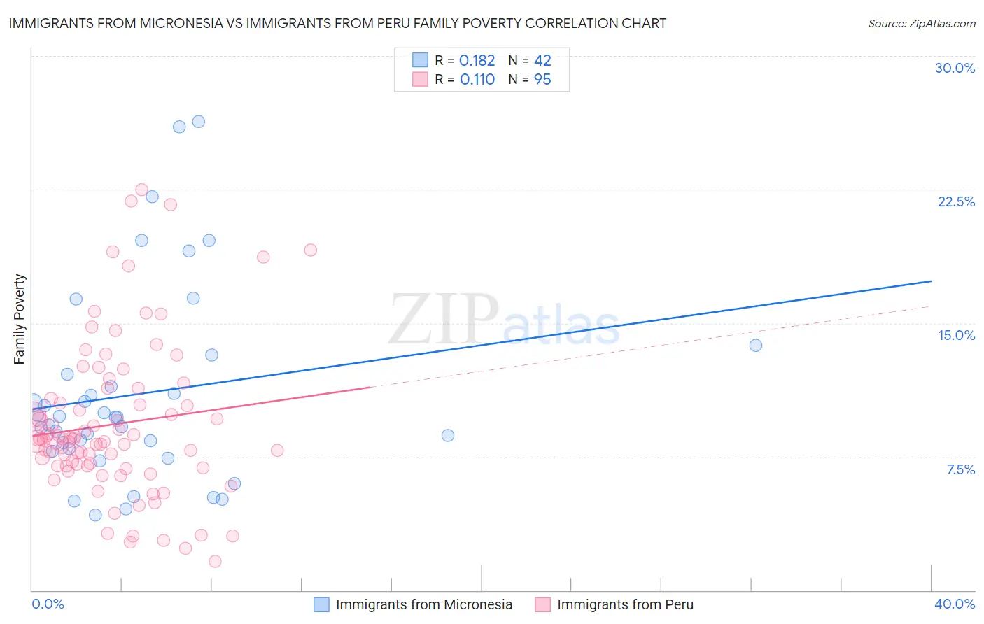 Immigrants from Micronesia vs Immigrants from Peru Family Poverty