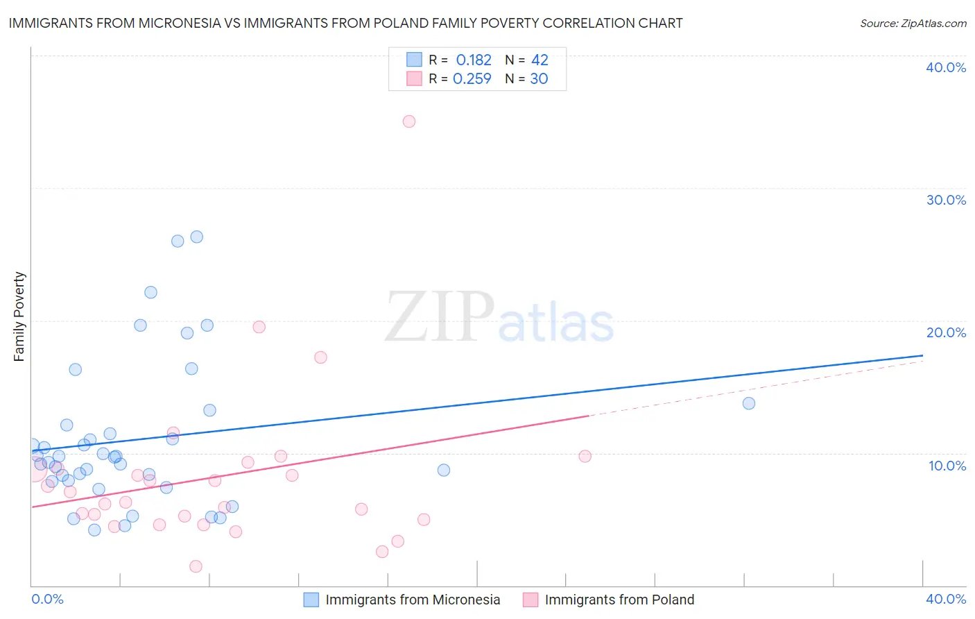 Immigrants from Micronesia vs Immigrants from Poland Family Poverty