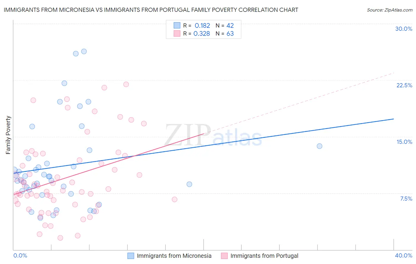 Immigrants from Micronesia vs Immigrants from Portugal Family Poverty