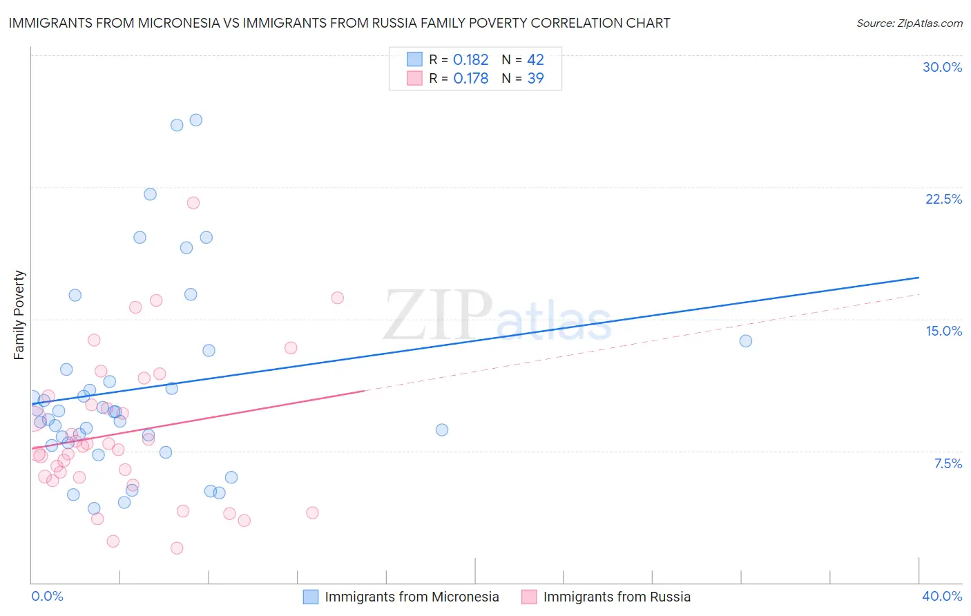 Immigrants from Micronesia vs Immigrants from Russia Family Poverty
