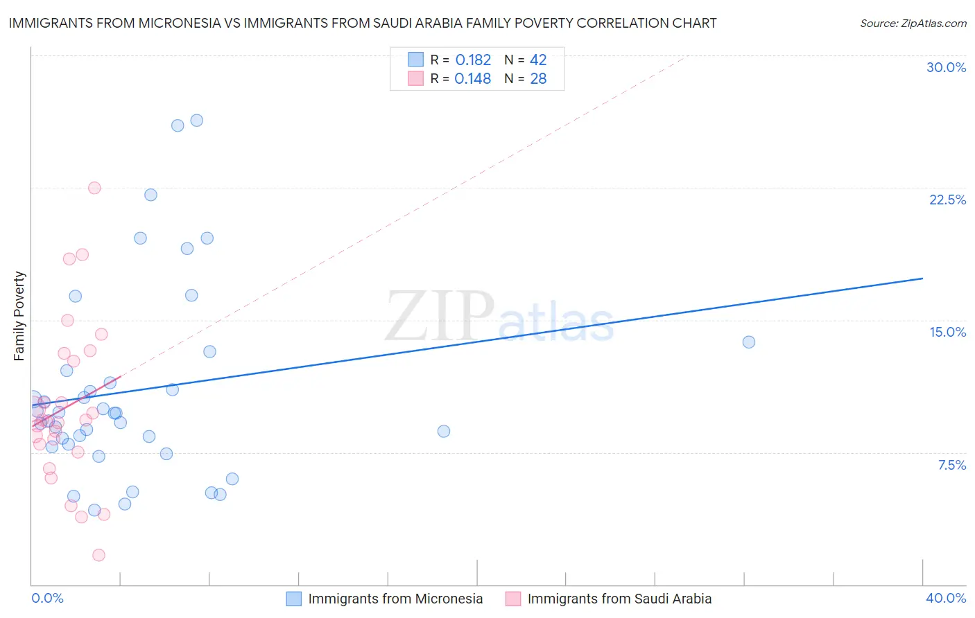 Immigrants from Micronesia vs Immigrants from Saudi Arabia Family Poverty
