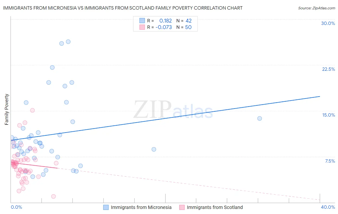 Immigrants from Micronesia vs Immigrants from Scotland Family Poverty