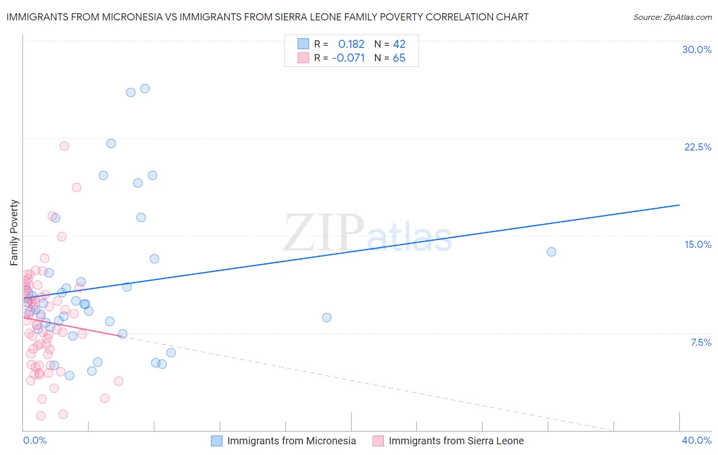 Immigrants from Micronesia vs Immigrants from Sierra Leone Family Poverty