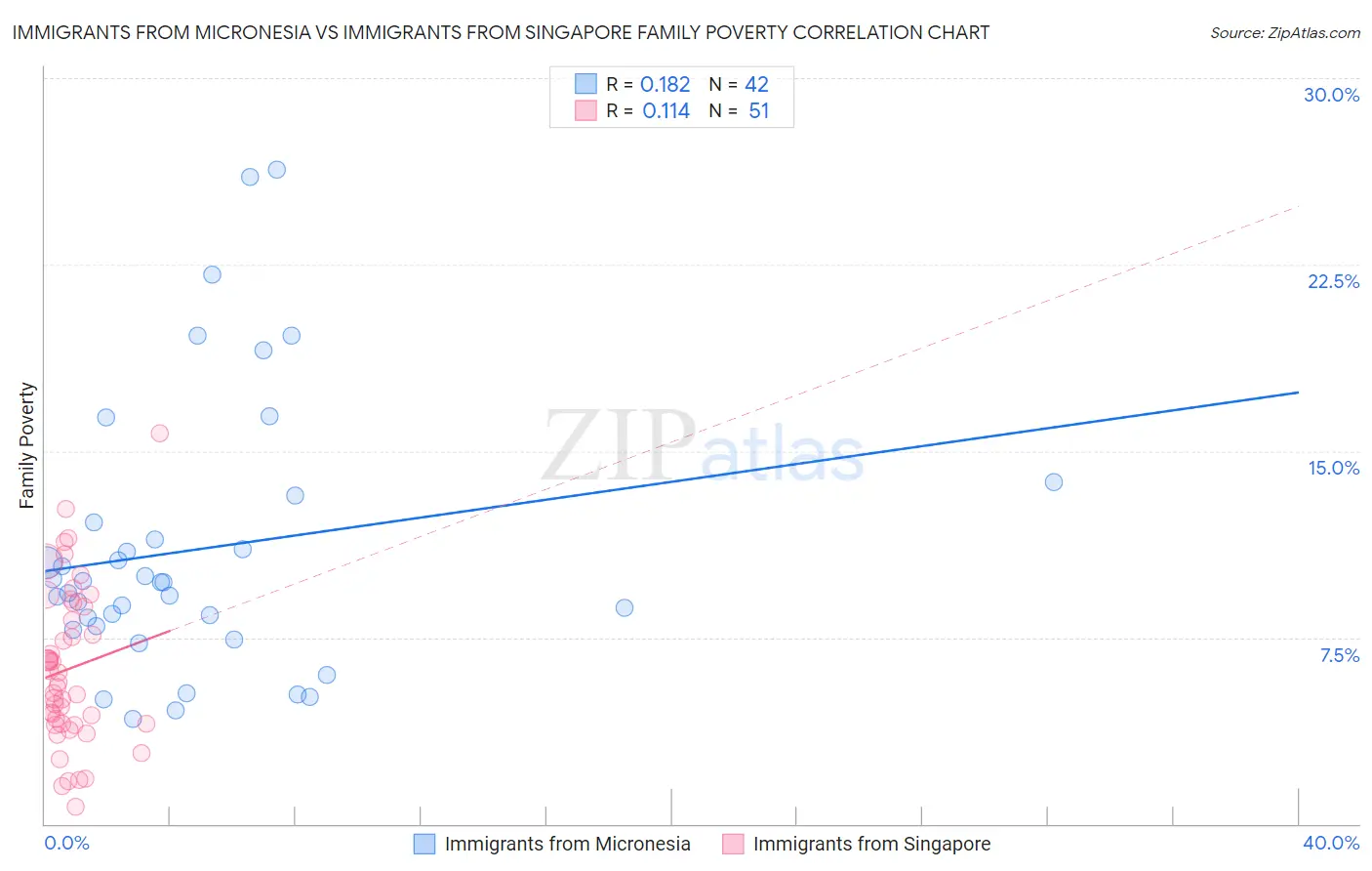Immigrants from Micronesia vs Immigrants from Singapore Family Poverty