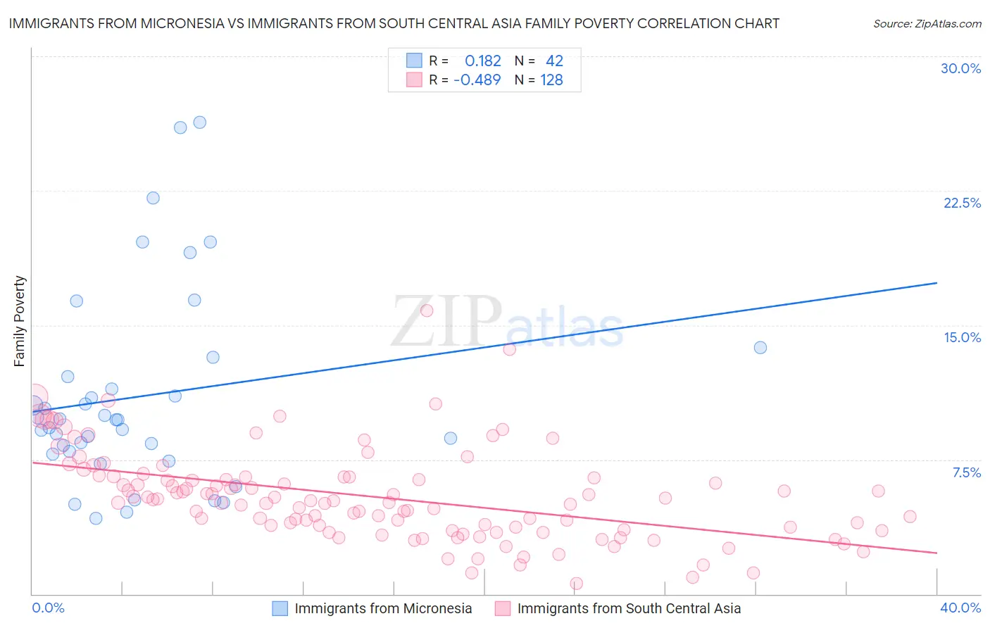 Immigrants from Micronesia vs Immigrants from South Central Asia Family Poverty