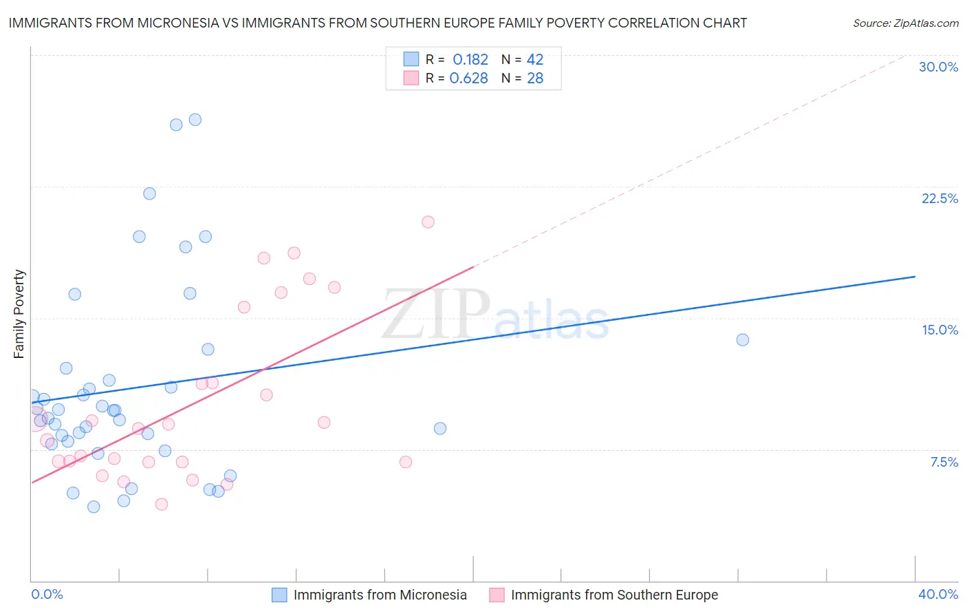 Immigrants from Micronesia vs Immigrants from Southern Europe Family Poverty