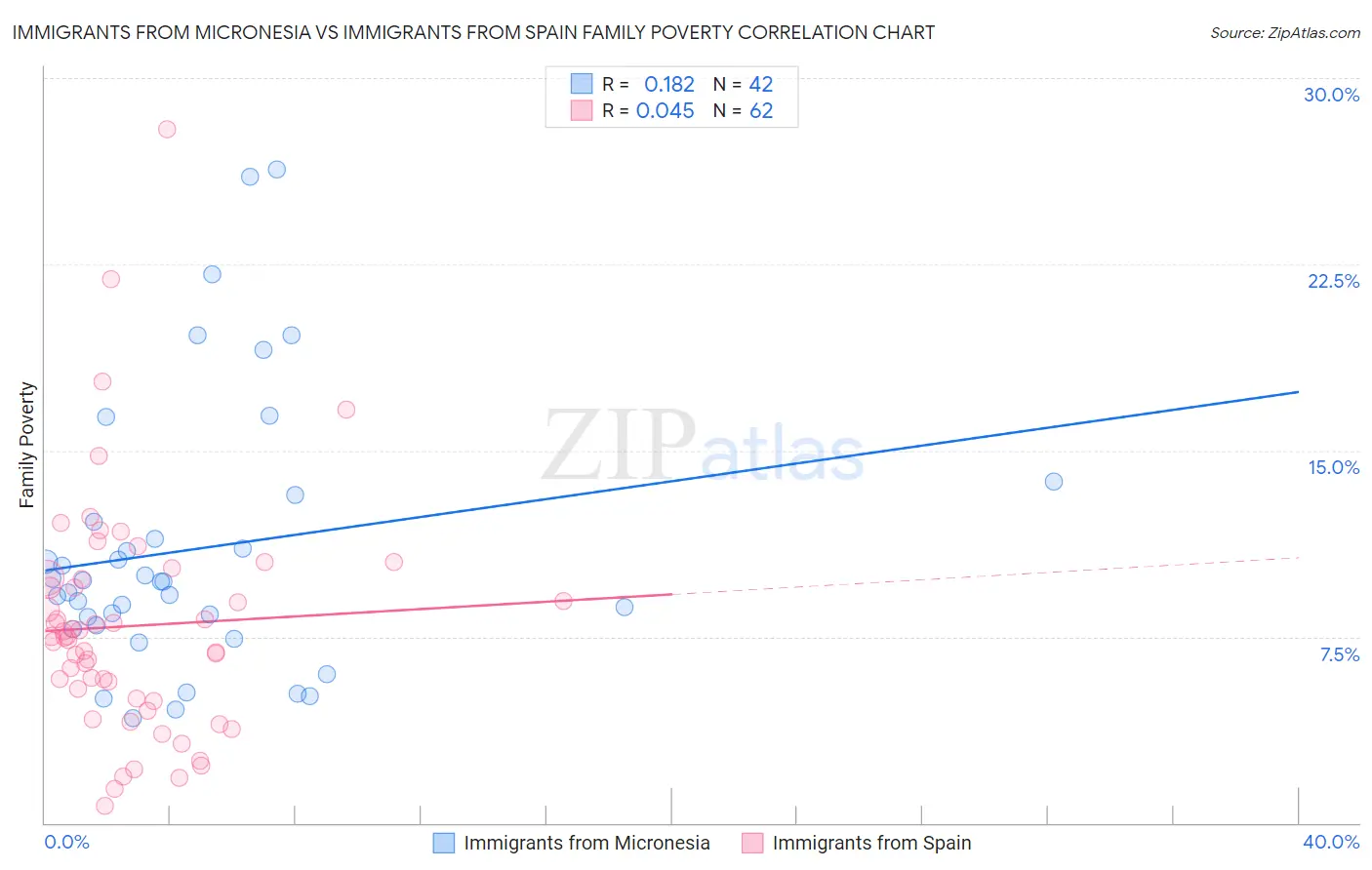 Immigrants from Micronesia vs Immigrants from Spain Family Poverty