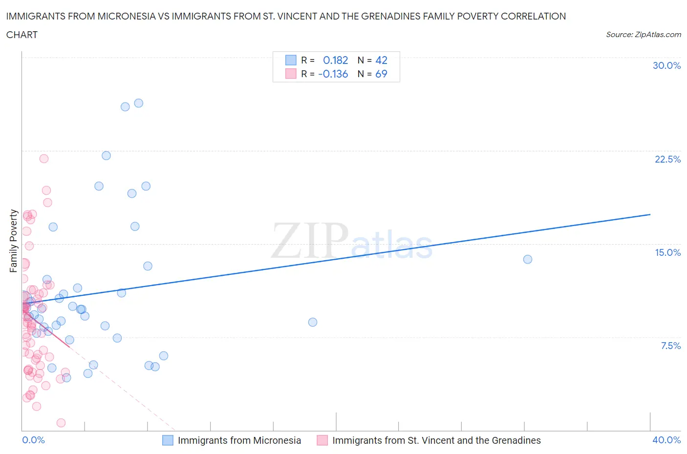 Immigrants from Micronesia vs Immigrants from St. Vincent and the Grenadines Family Poverty