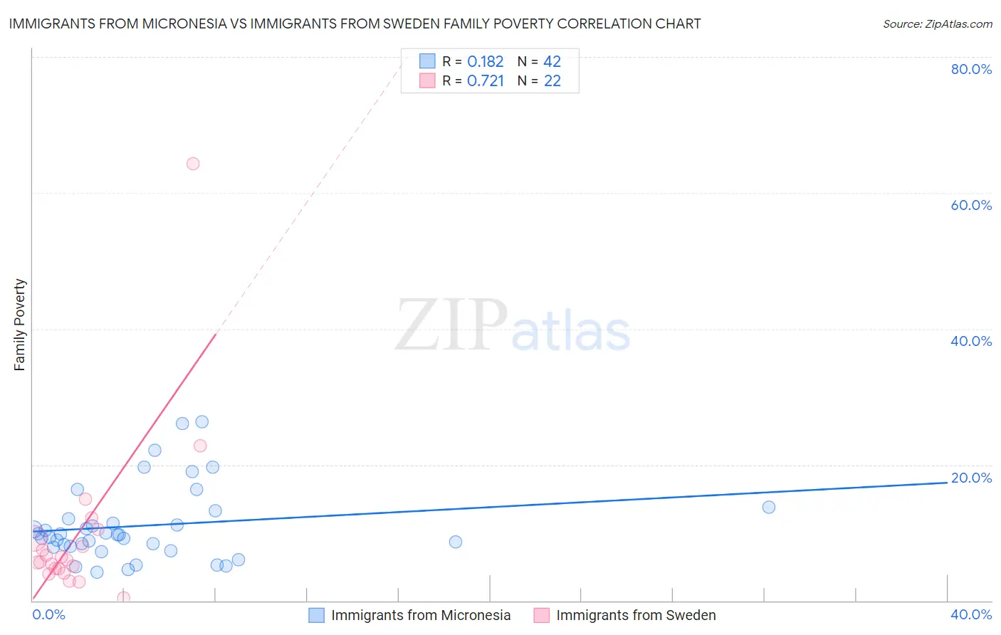 Immigrants from Micronesia vs Immigrants from Sweden Family Poverty