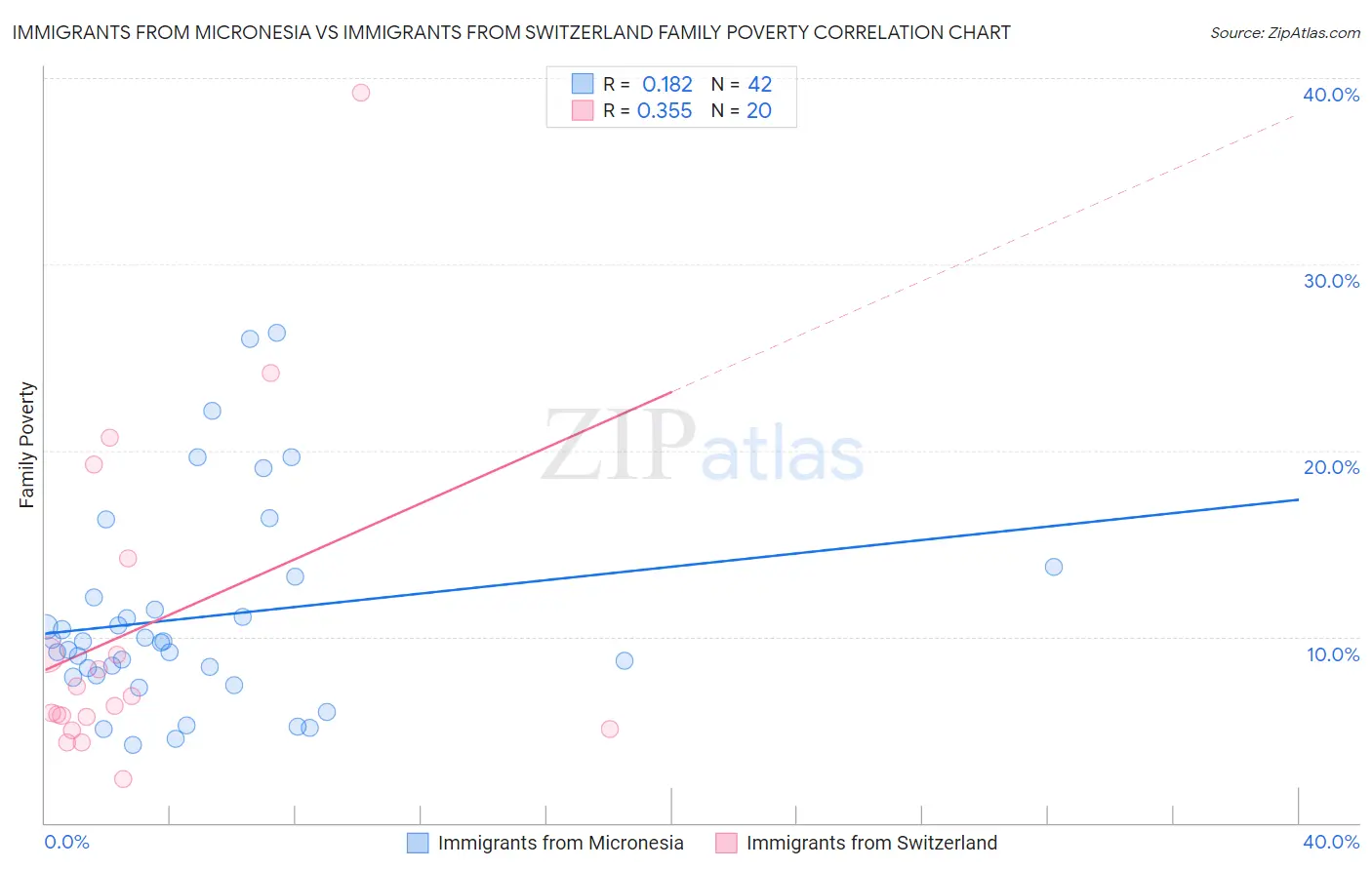 Immigrants from Micronesia vs Immigrants from Switzerland Family Poverty