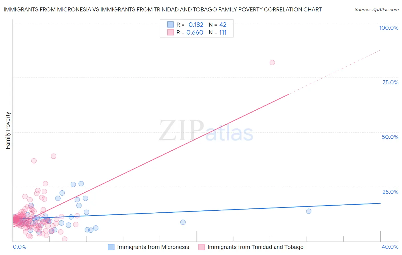 Immigrants from Micronesia vs Immigrants from Trinidad and Tobago Family Poverty