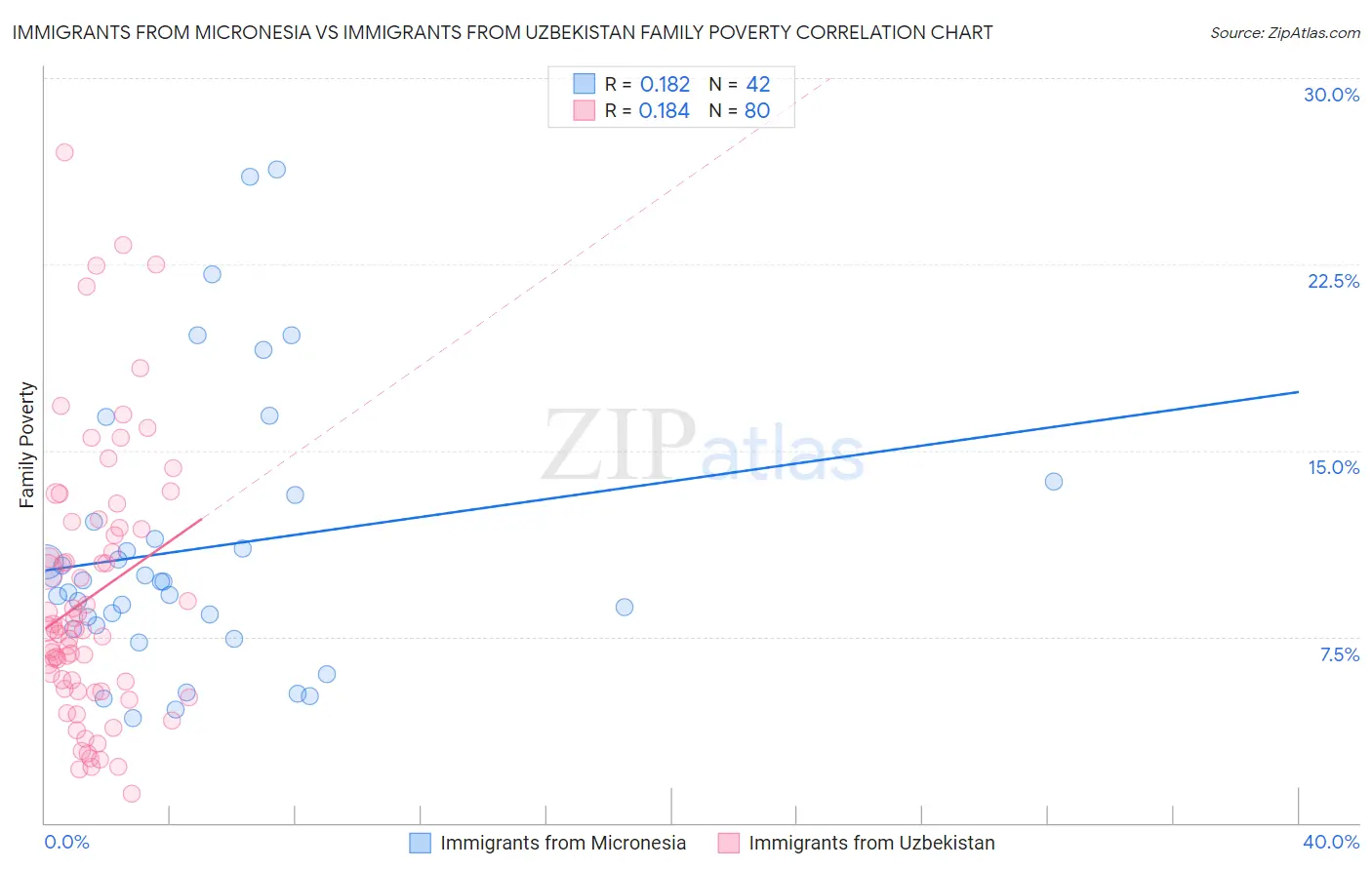 Immigrants from Micronesia vs Immigrants from Uzbekistan Family Poverty