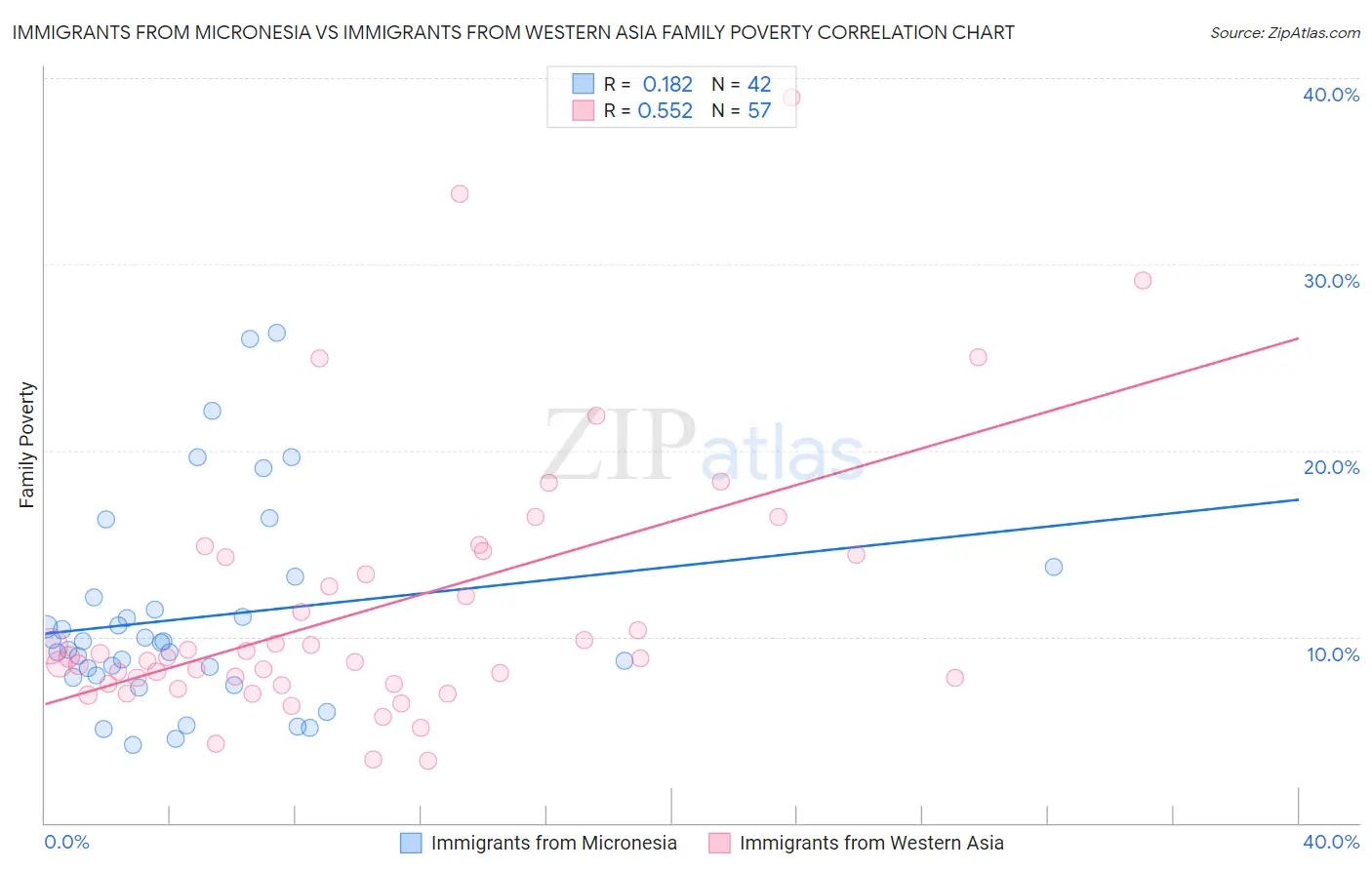 Immigrants from Micronesia vs Immigrants from Western Asia Family Poverty