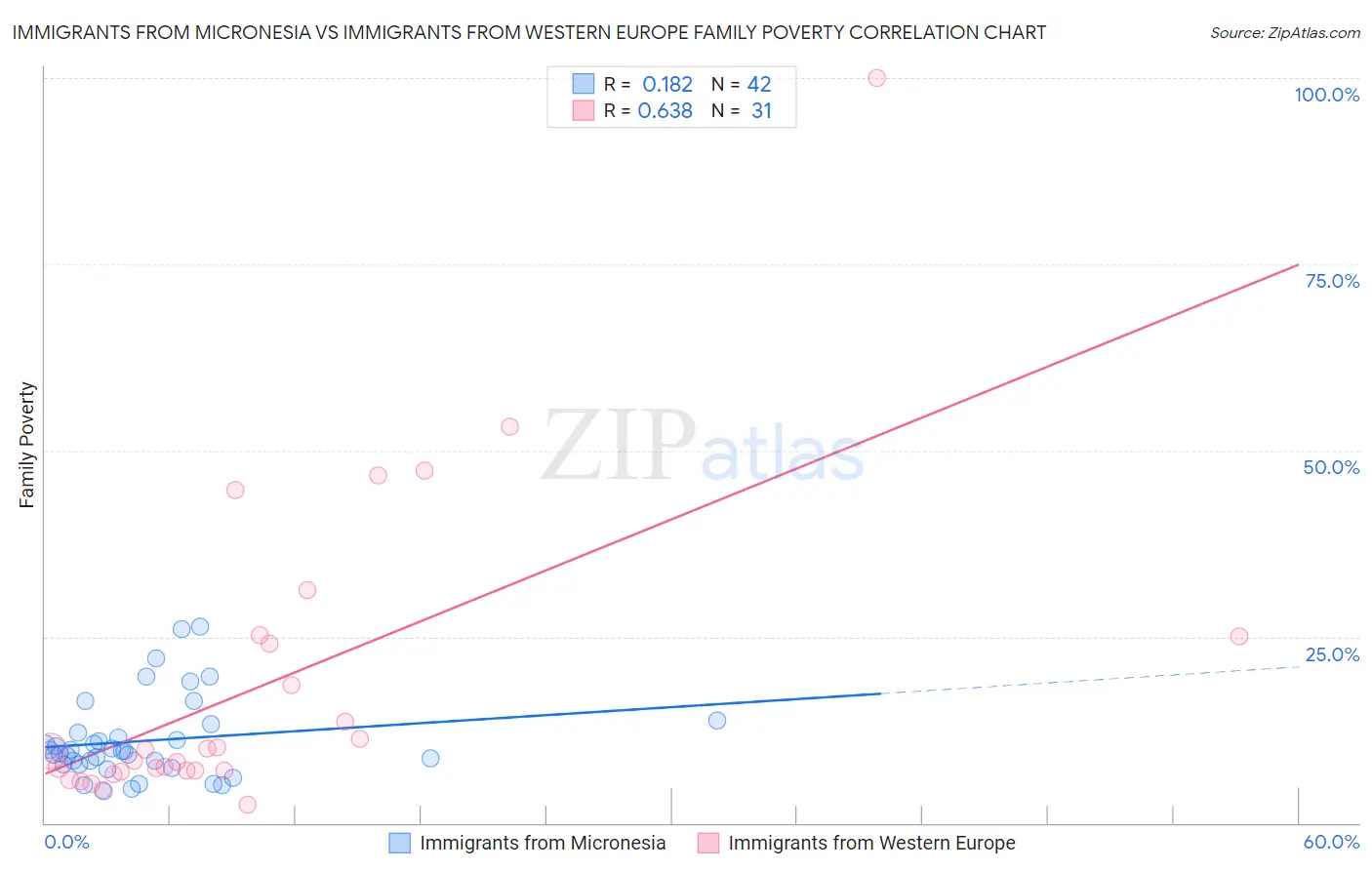 Immigrants from Micronesia vs Immigrants from Western Europe Family Poverty