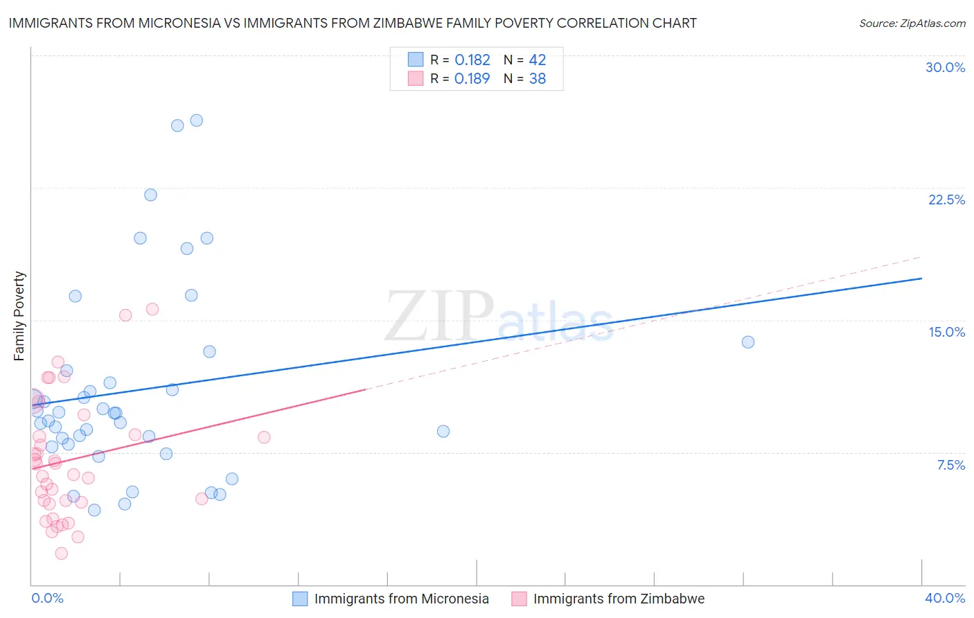 Immigrants from Micronesia vs Immigrants from Zimbabwe Family Poverty