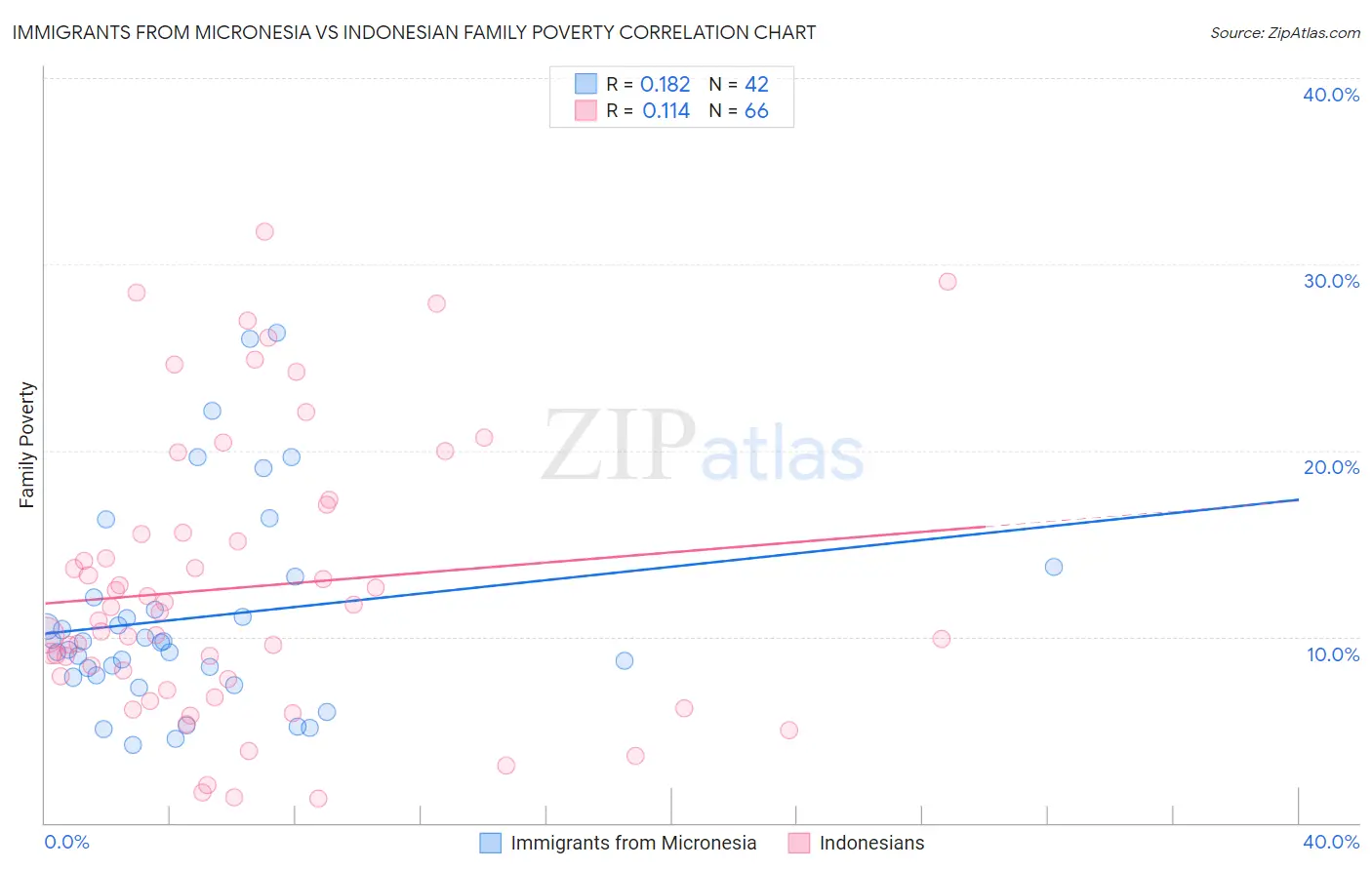 Immigrants from Micronesia vs Indonesian Family Poverty