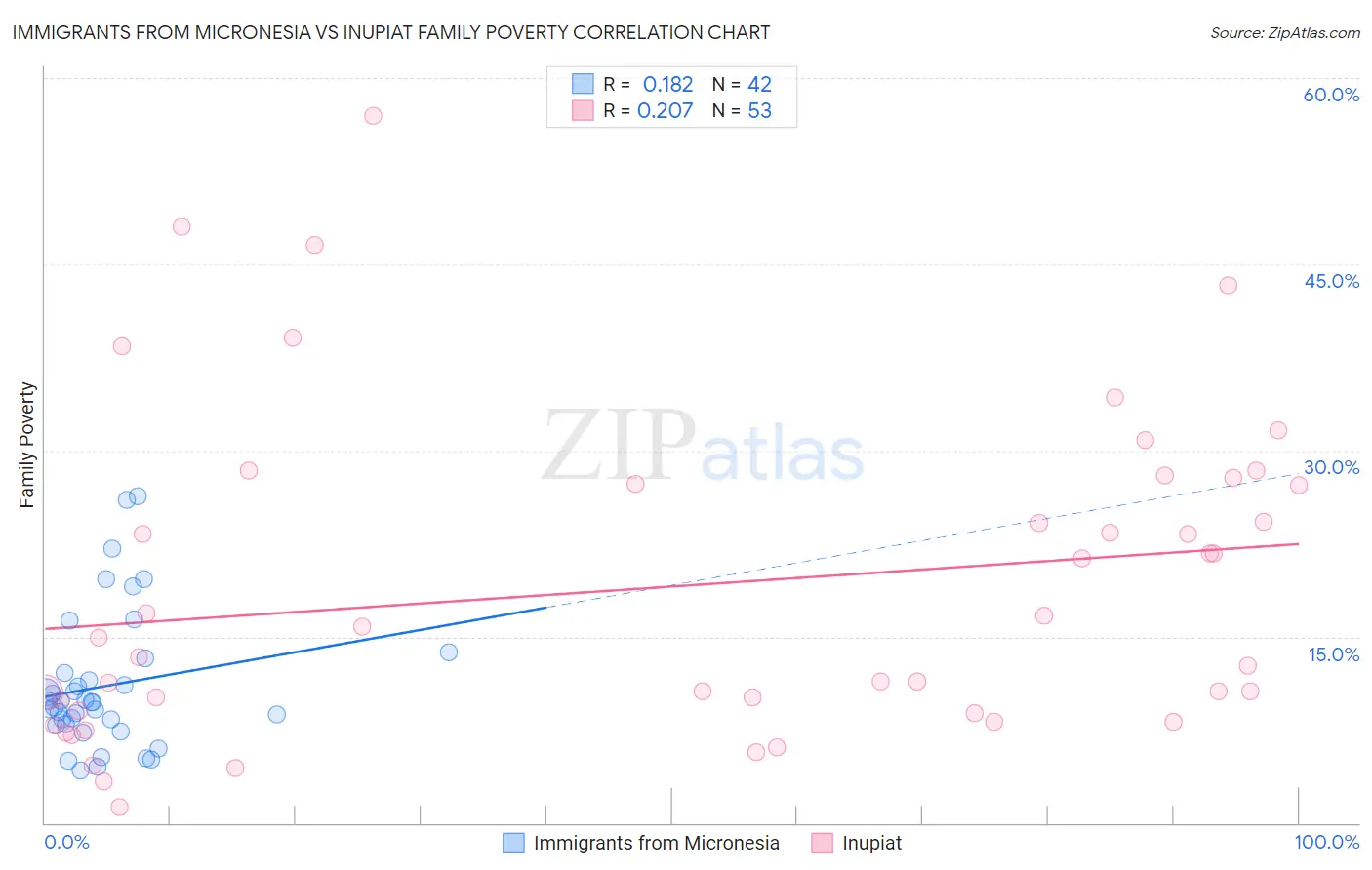 Immigrants from Micronesia vs Inupiat Family Poverty