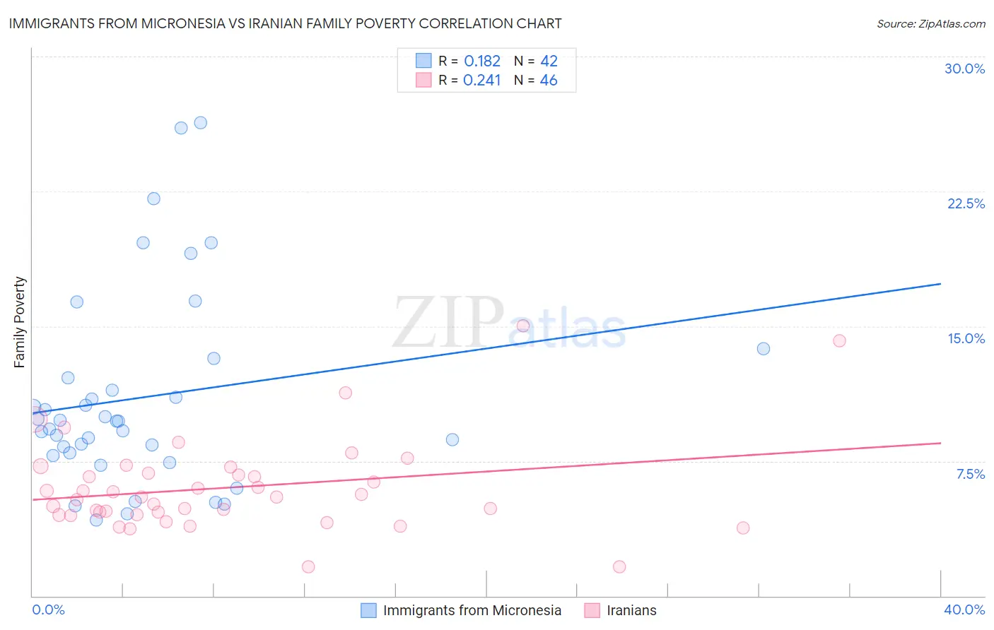 Immigrants from Micronesia vs Iranian Family Poverty