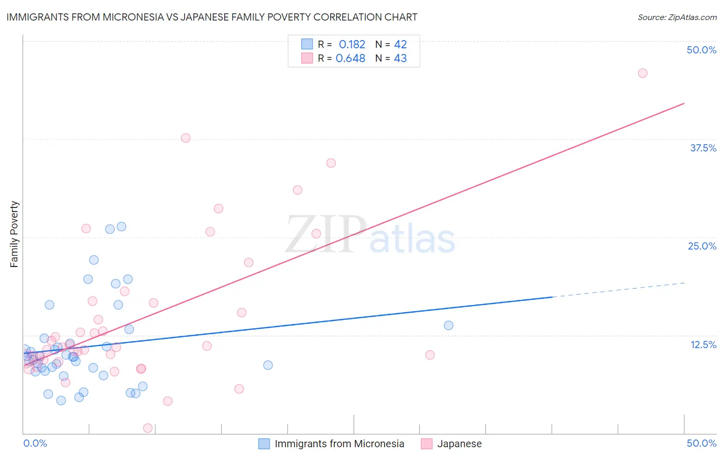 Immigrants from Micronesia vs Japanese Family Poverty