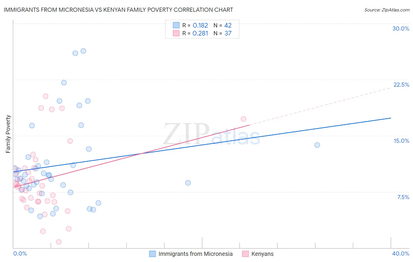 Immigrants from Micronesia vs Kenyan Family Poverty