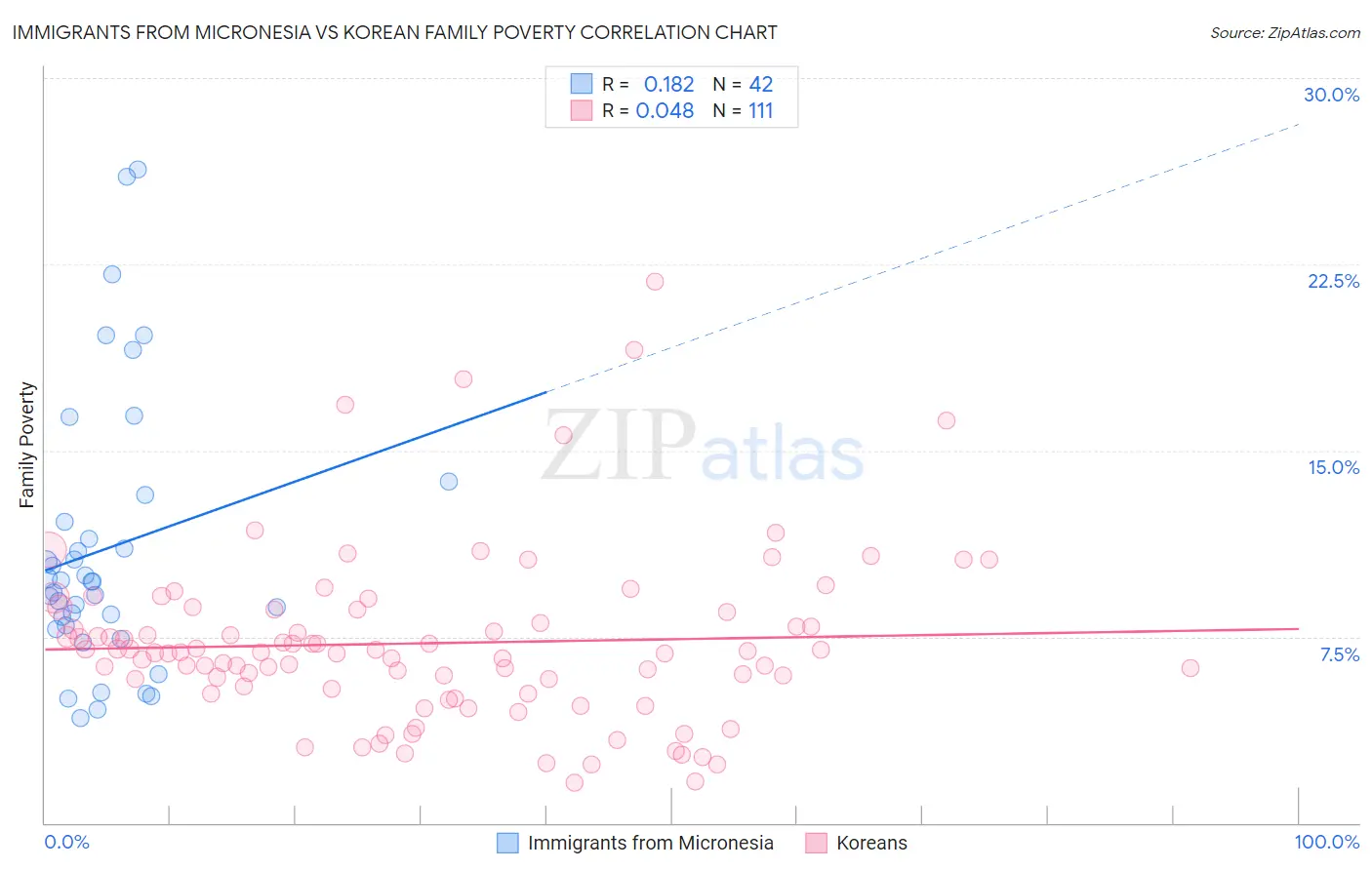 Immigrants from Micronesia vs Korean Family Poverty