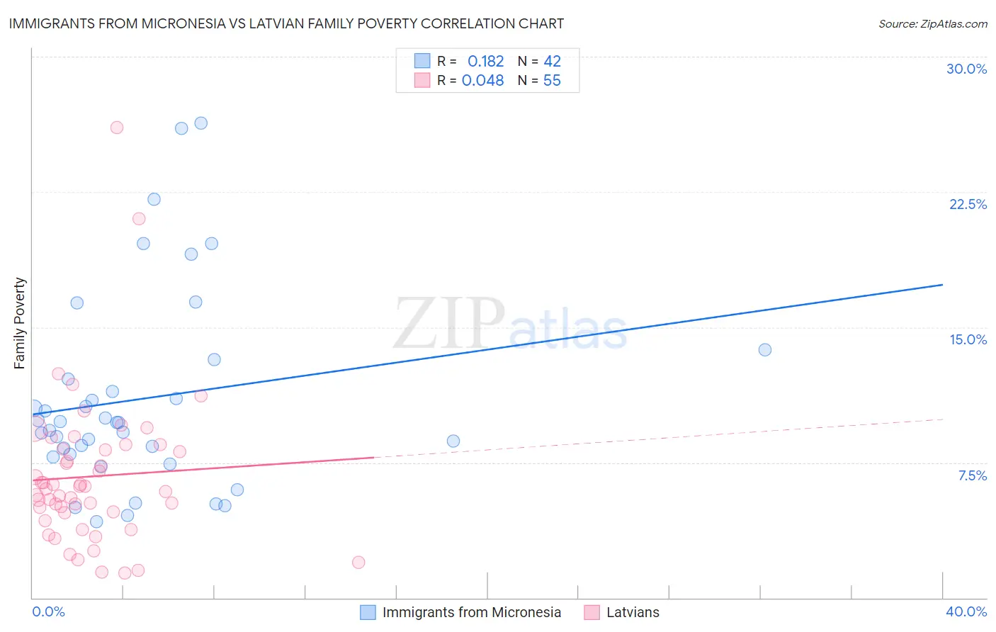 Immigrants from Micronesia vs Latvian Family Poverty