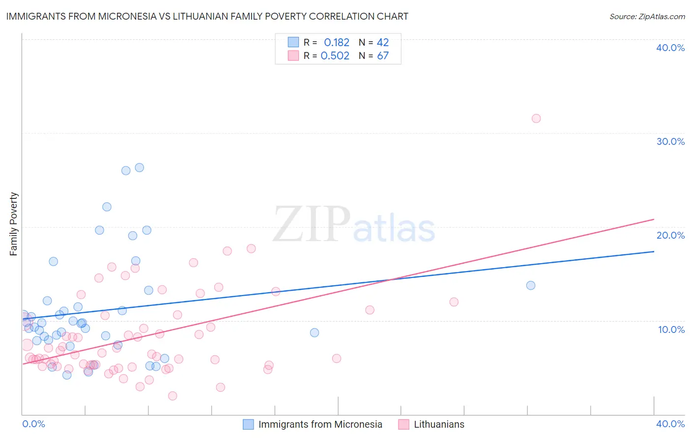 Immigrants from Micronesia vs Lithuanian Family Poverty