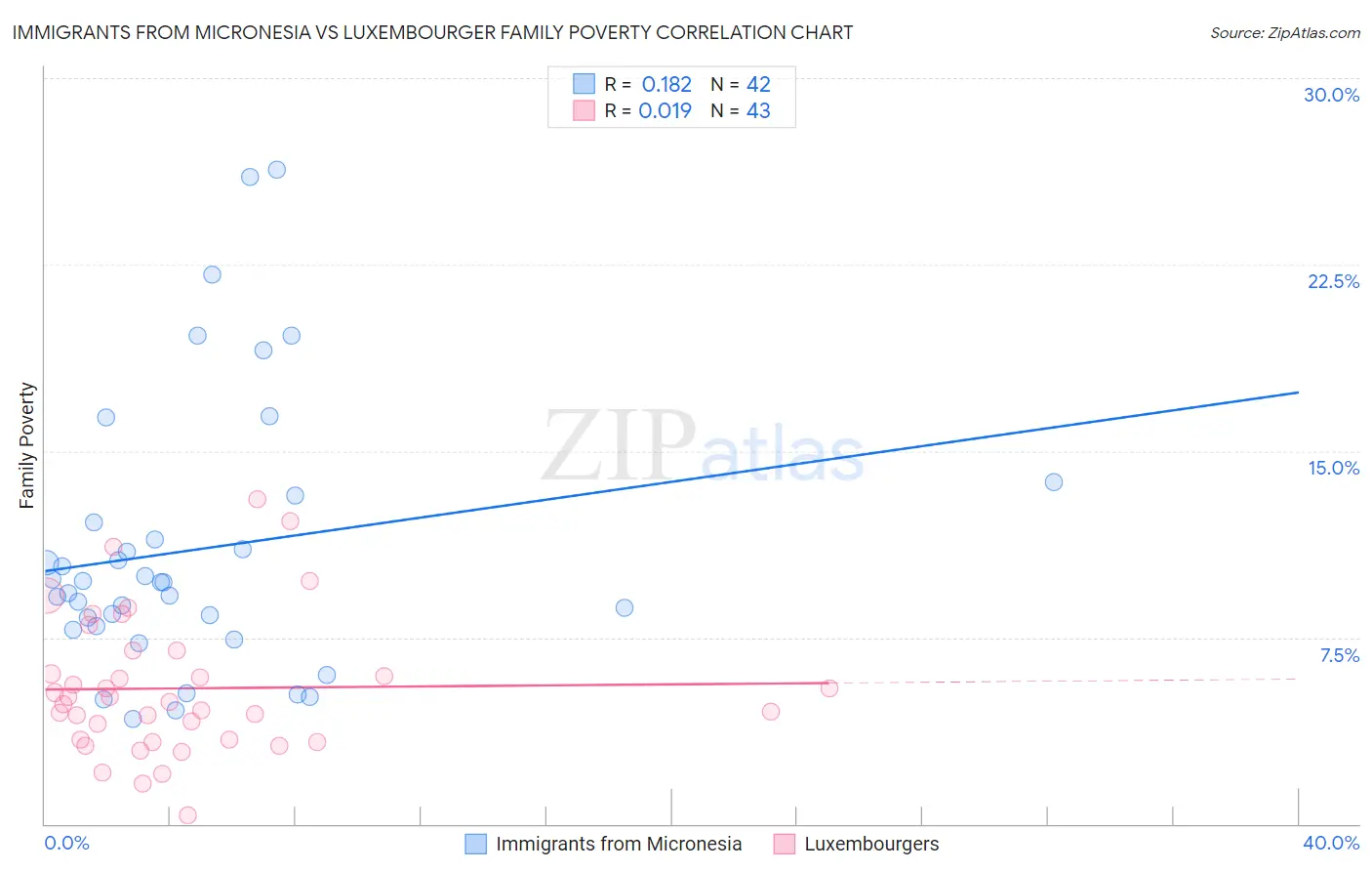 Immigrants from Micronesia vs Luxembourger Family Poverty