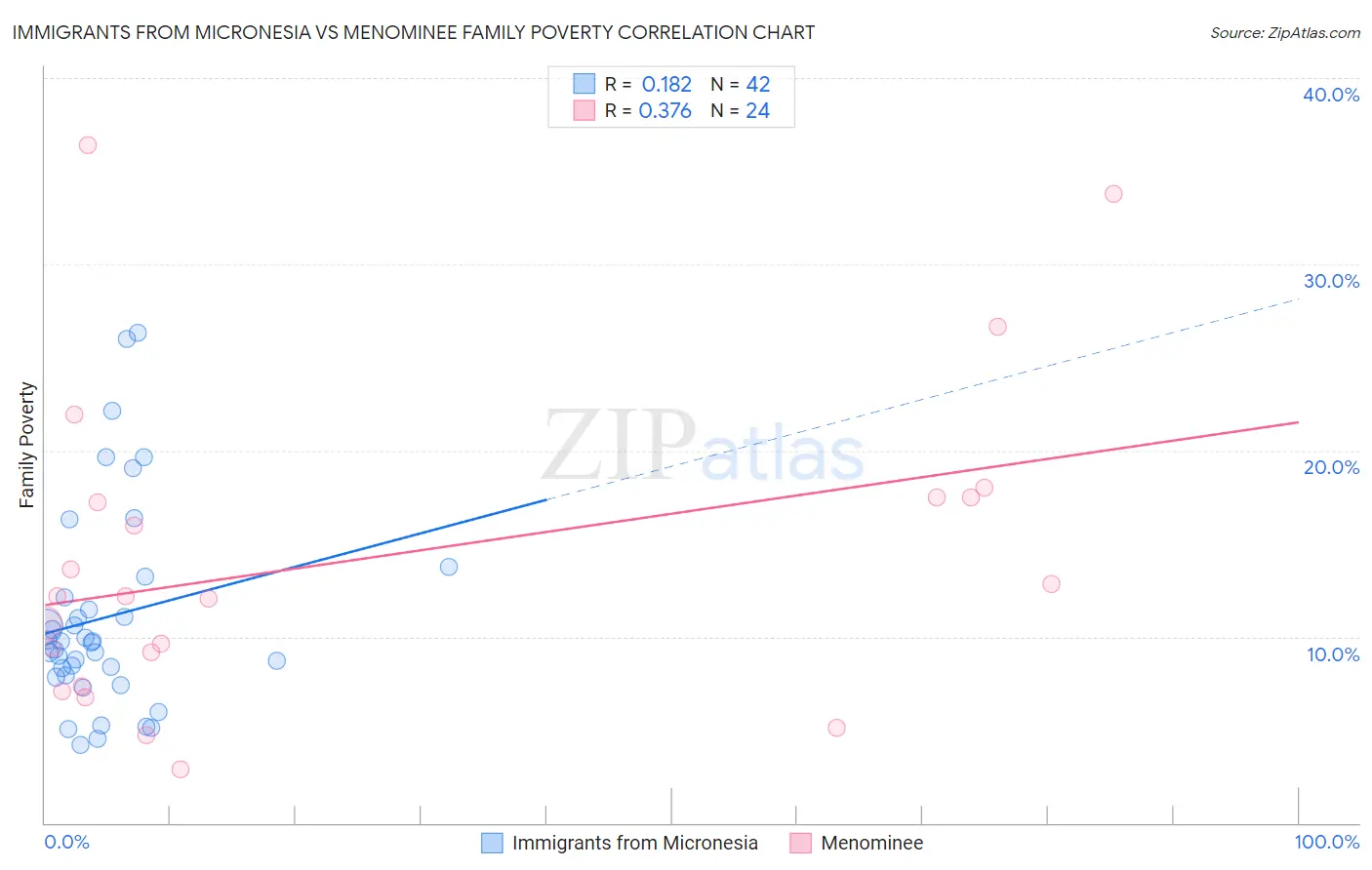 Immigrants from Micronesia vs Menominee Family Poverty