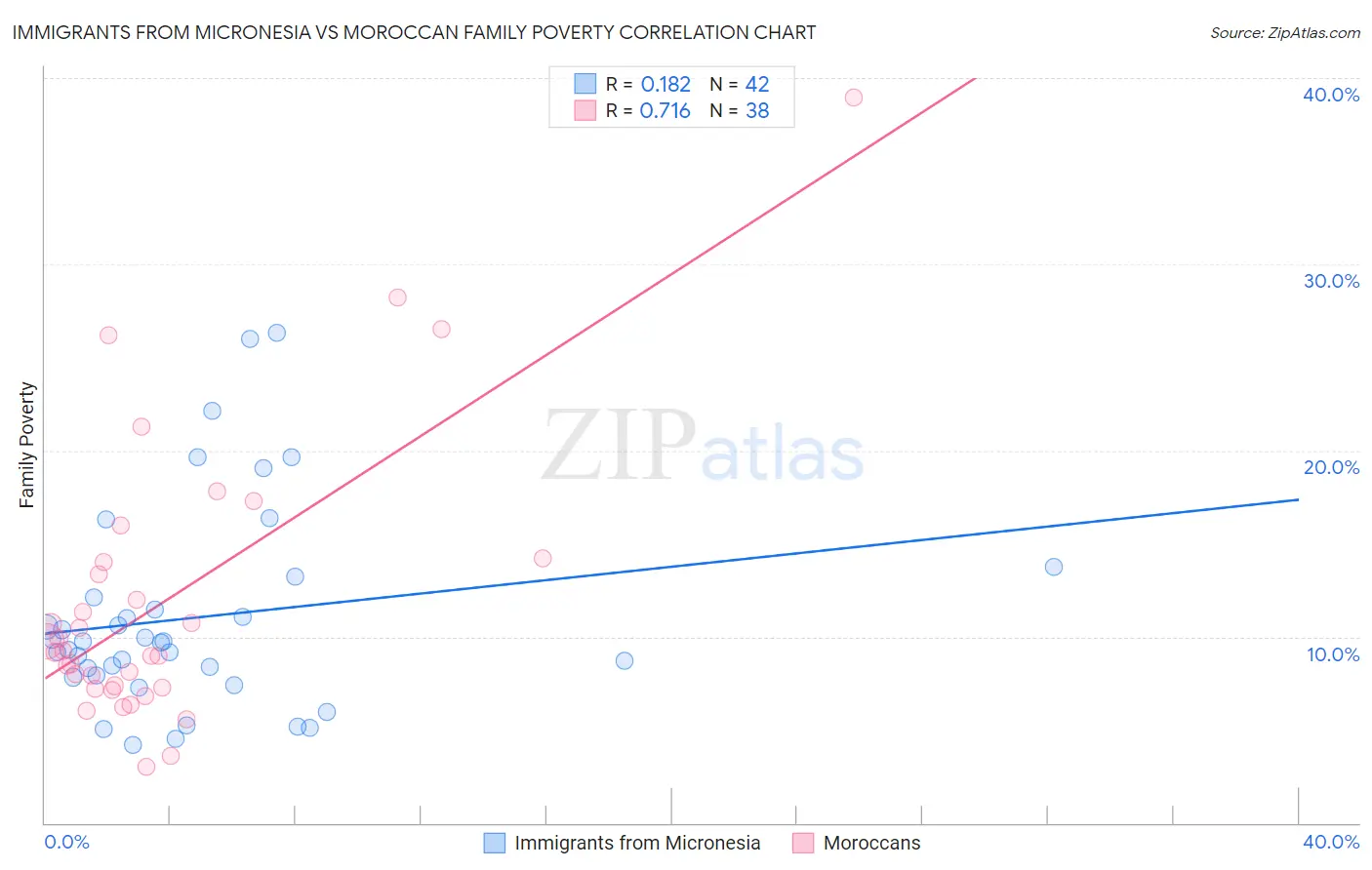 Immigrants from Micronesia vs Moroccan Family Poverty