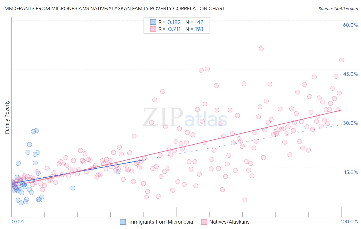 Immigrants from Micronesia vs Native/Alaskan Family Poverty
