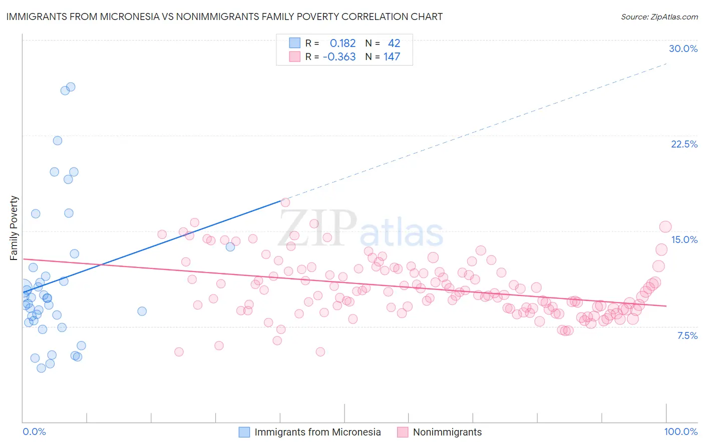 Immigrants from Micronesia vs Nonimmigrants Family Poverty