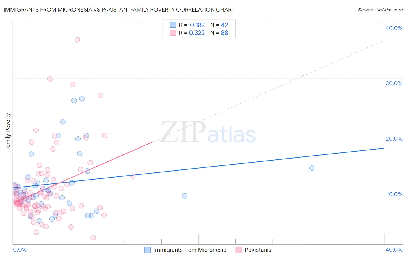 Immigrants from Micronesia vs Pakistani Family Poverty