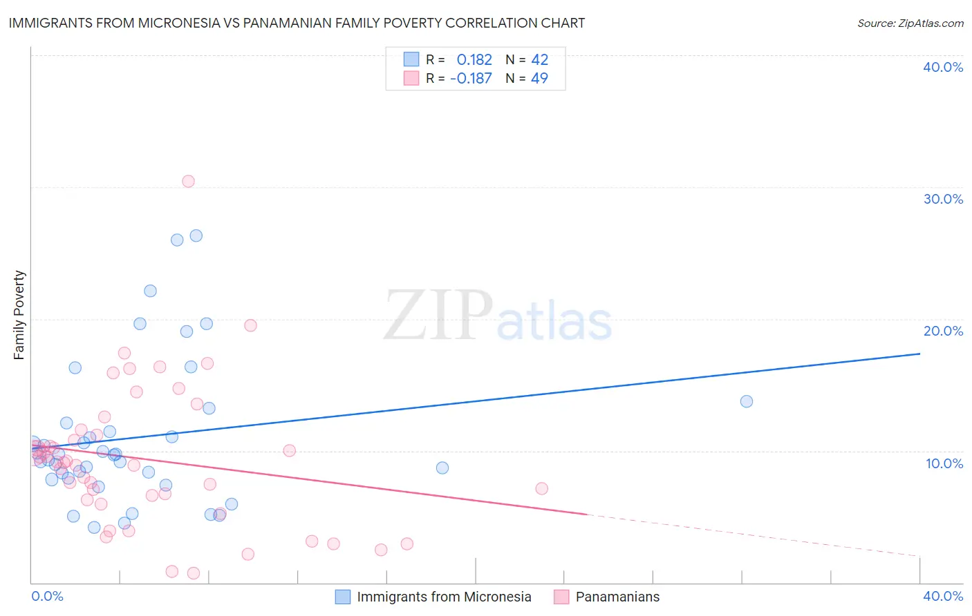 Immigrants from Micronesia vs Panamanian Family Poverty