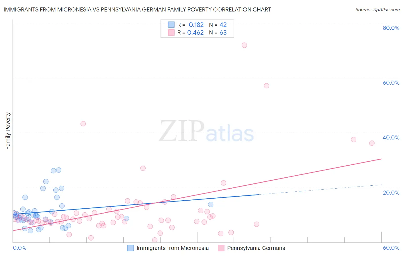 Immigrants from Micronesia vs Pennsylvania German Family Poverty