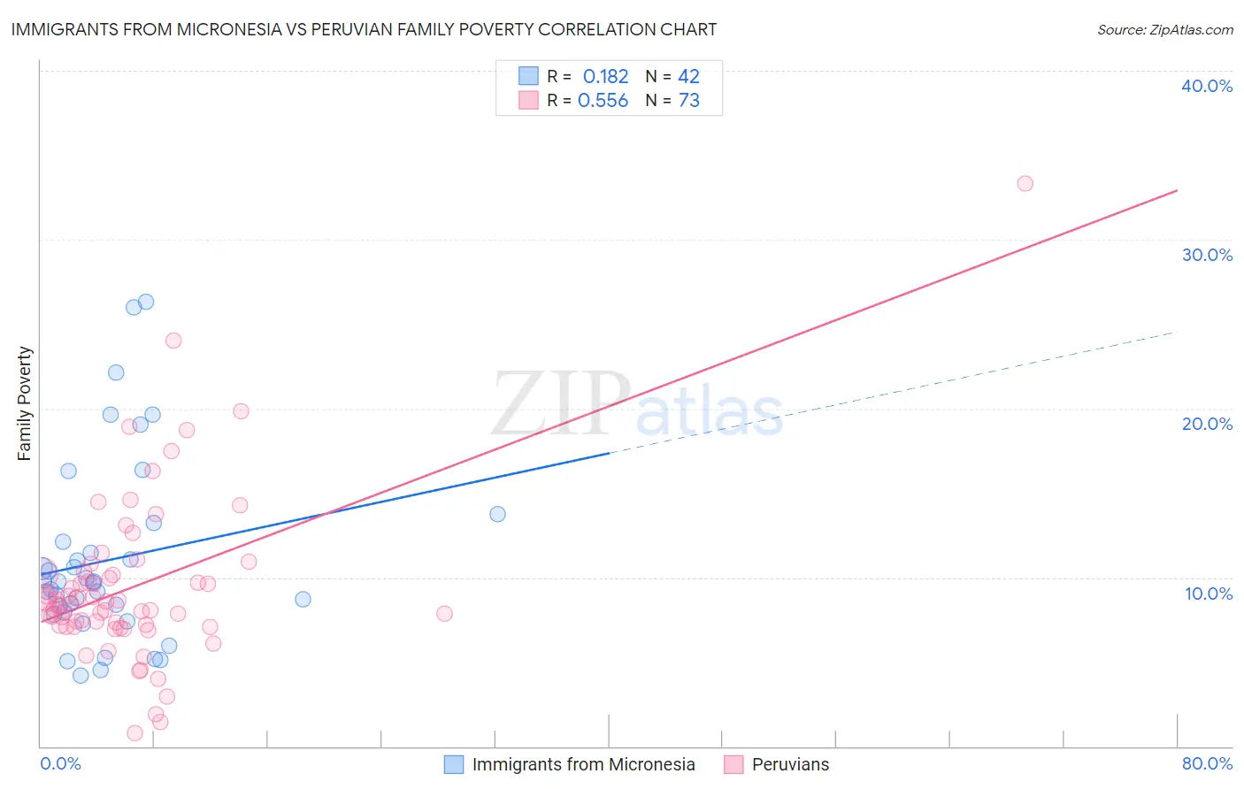 Immigrants from Micronesia vs Peruvian Family Poverty