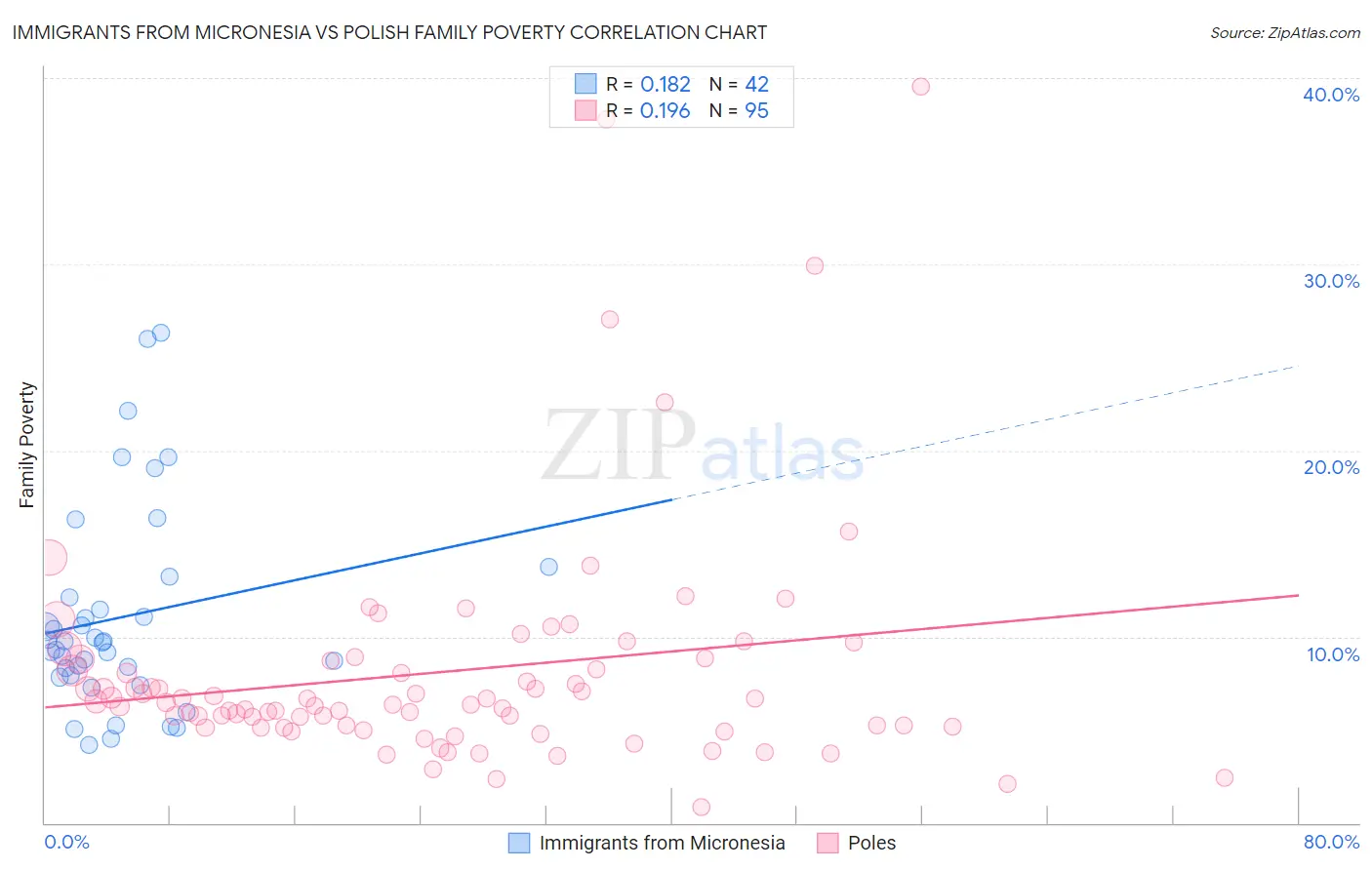 Immigrants from Micronesia vs Polish Family Poverty