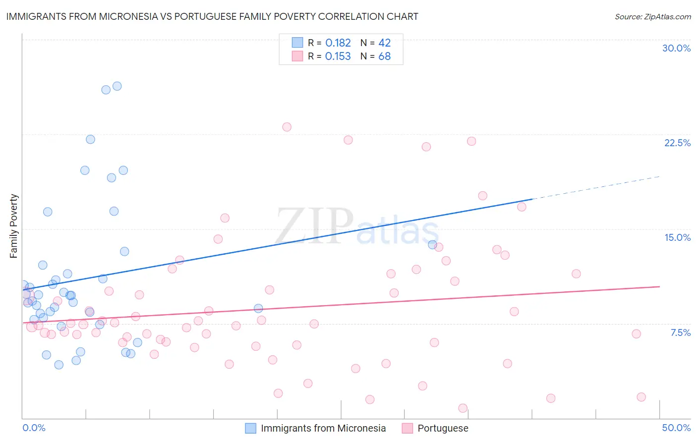 Immigrants from Micronesia vs Portuguese Family Poverty