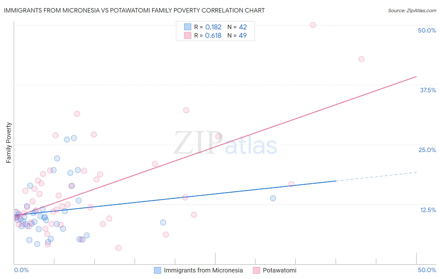 Immigrants from Micronesia vs Potawatomi Family Poverty