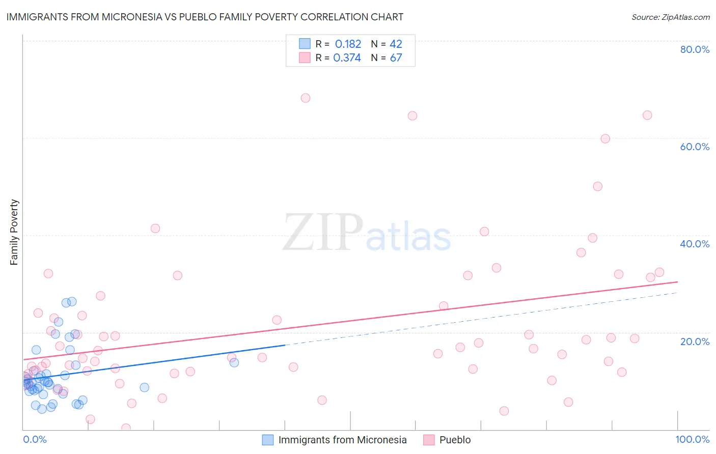 Immigrants from Micronesia vs Pueblo Family Poverty