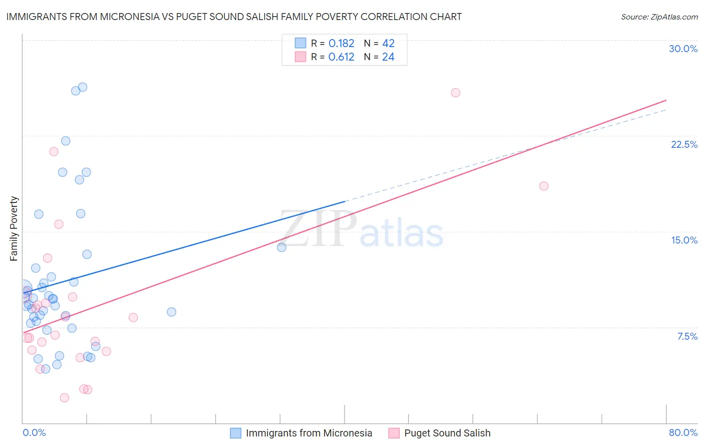 Immigrants from Micronesia vs Puget Sound Salish Family Poverty