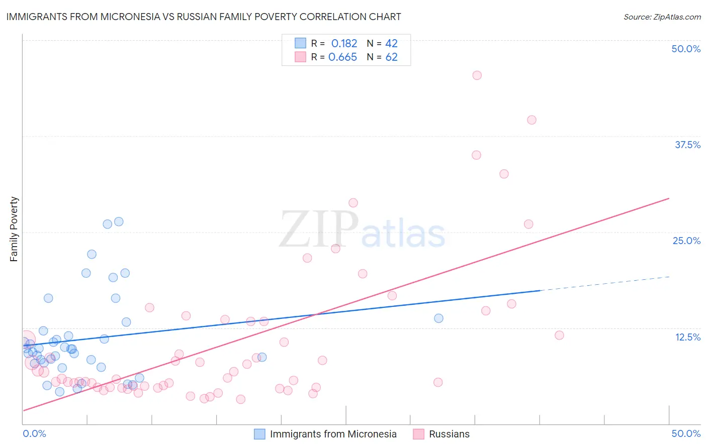 Immigrants from Micronesia vs Russian Family Poverty
