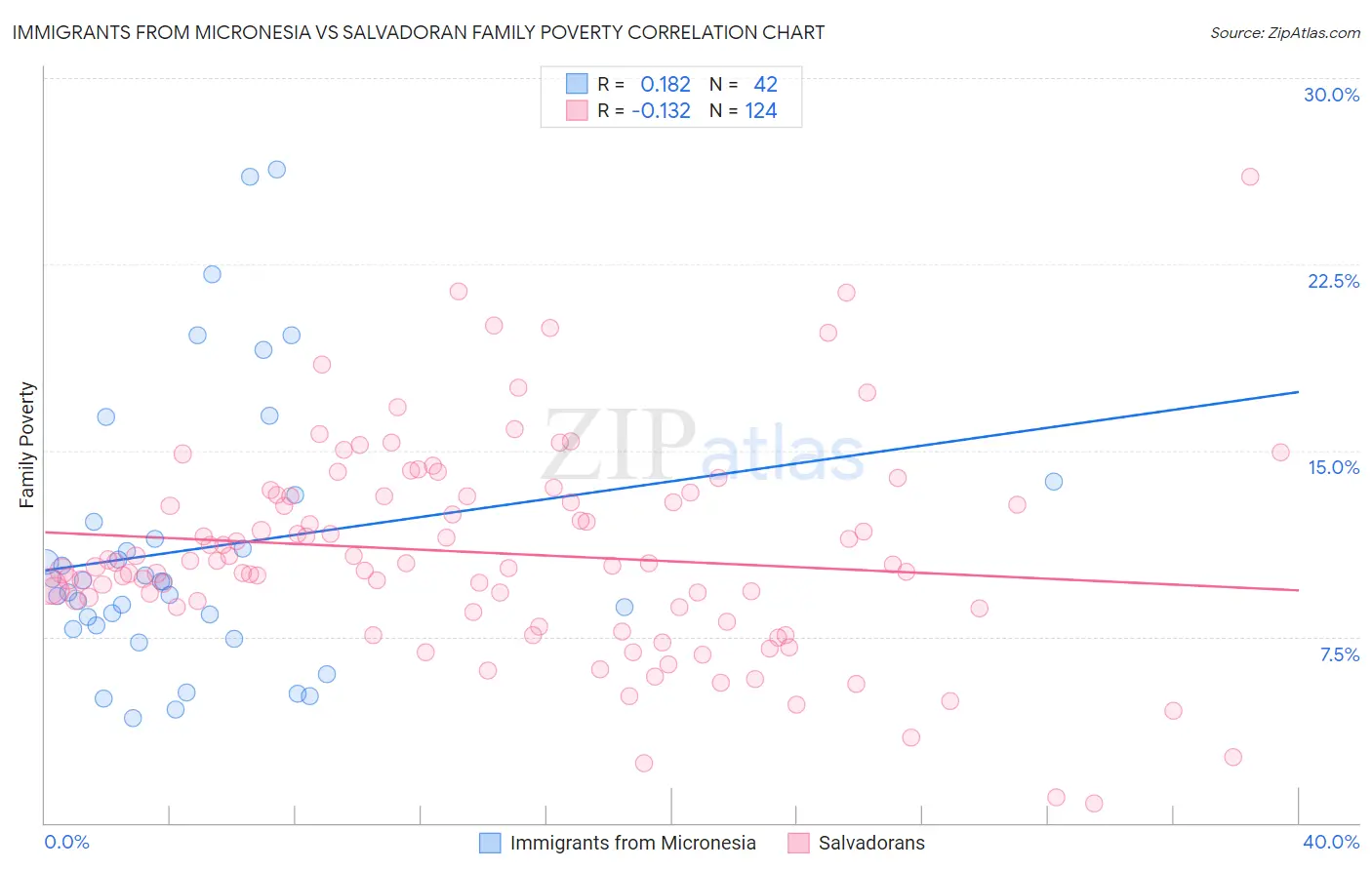 Immigrants from Micronesia vs Salvadoran Family Poverty