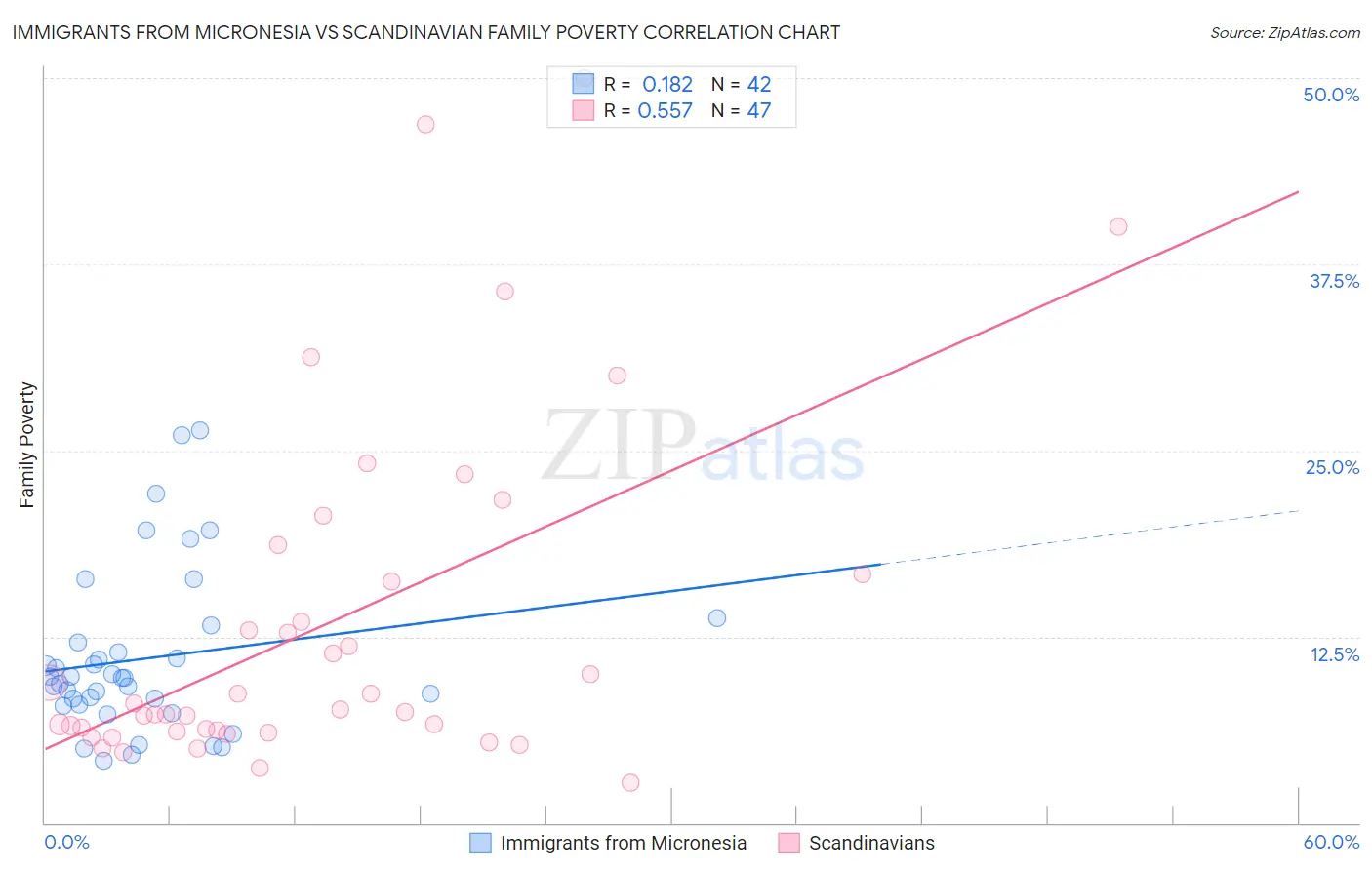 Immigrants from Micronesia vs Scandinavian Family Poverty