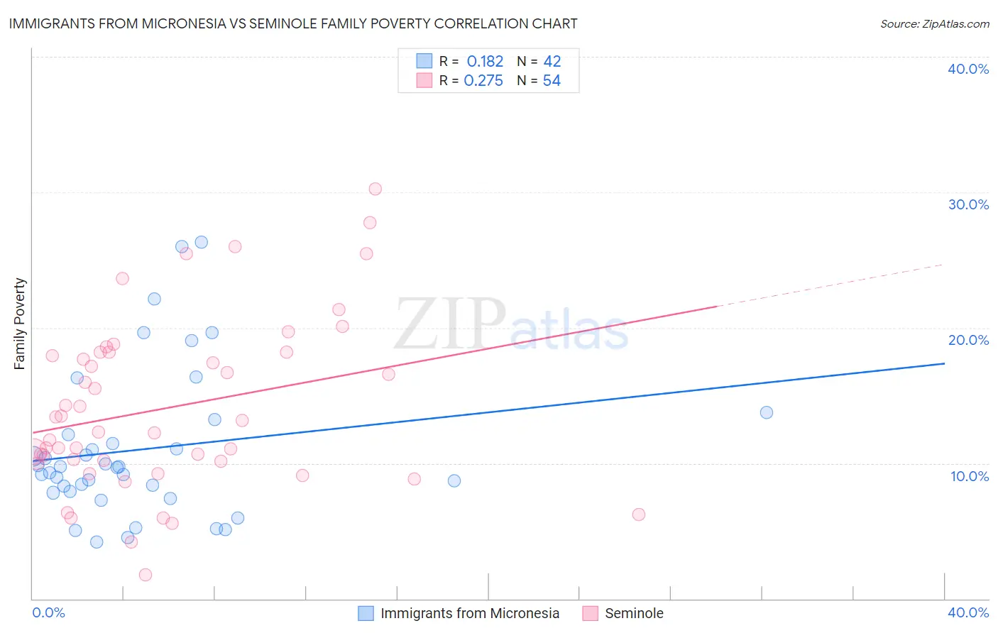 Immigrants from Micronesia vs Seminole Family Poverty