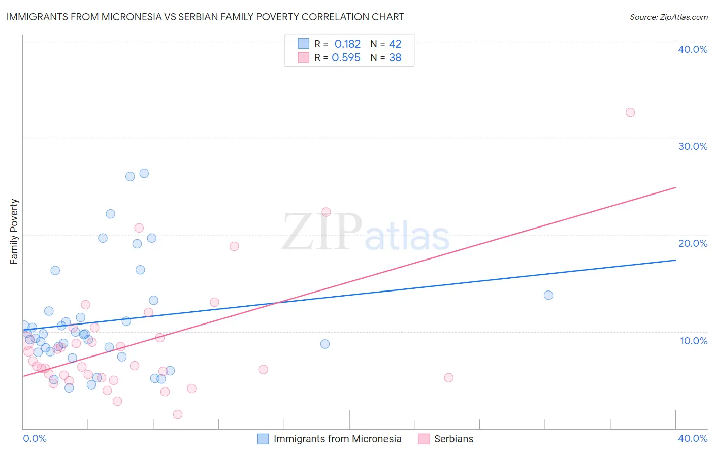 Immigrants from Micronesia vs Serbian Family Poverty