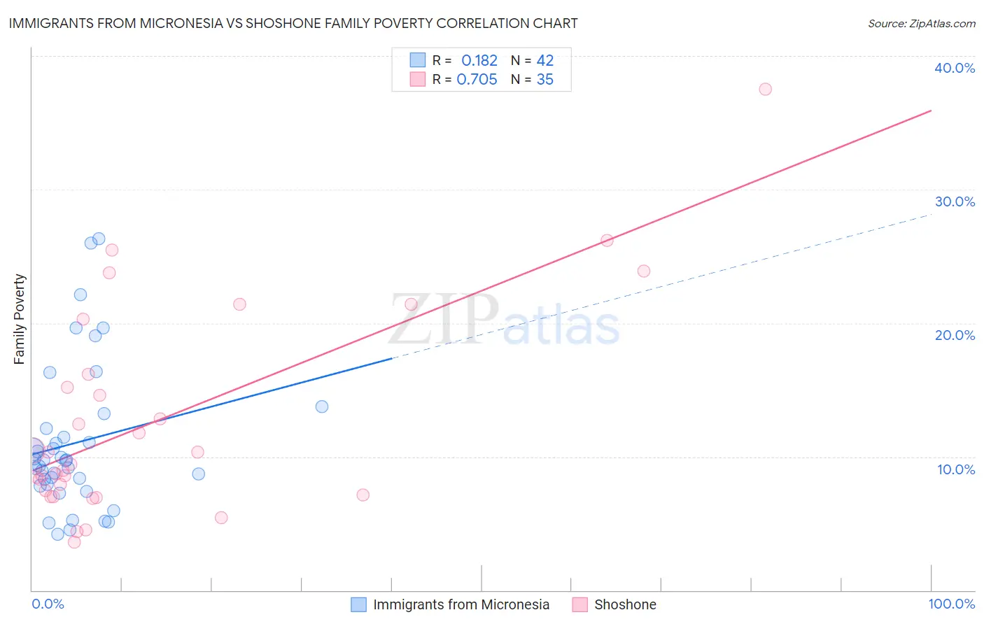 Immigrants from Micronesia vs Shoshone Family Poverty