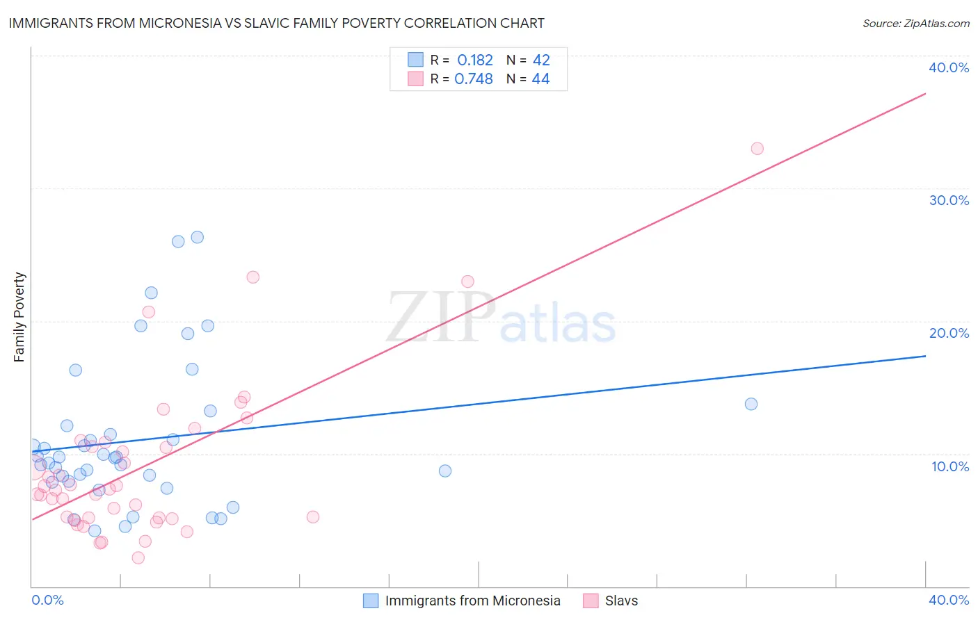 Immigrants from Micronesia vs Slavic Family Poverty