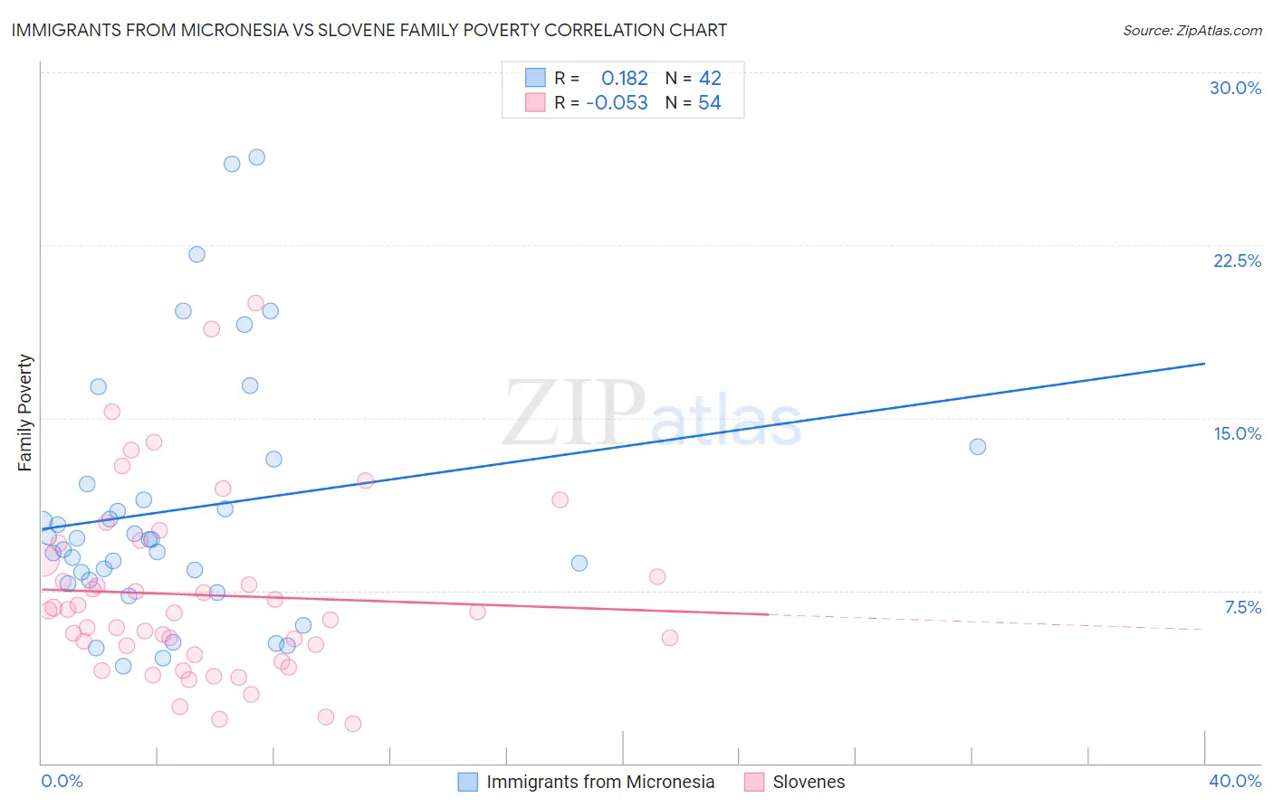 Immigrants from Micronesia vs Slovene Family Poverty